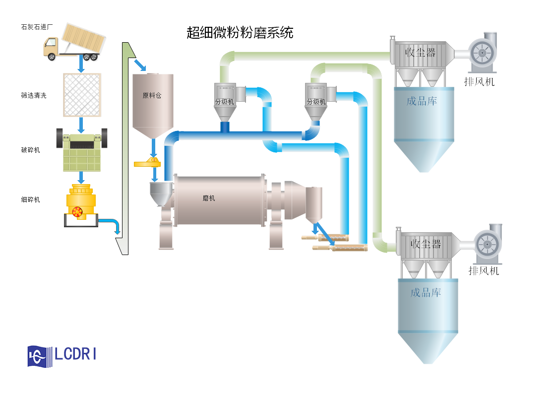 超細(xì)微粉生產(chǎn)線工藝流程圖