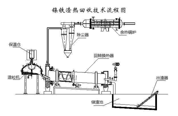 鎳鐵渣熱回收技術(shù)流程圖