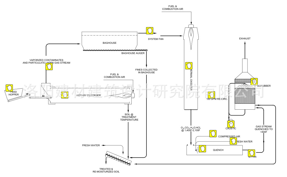 污染土壤修復(fù)工藝流程