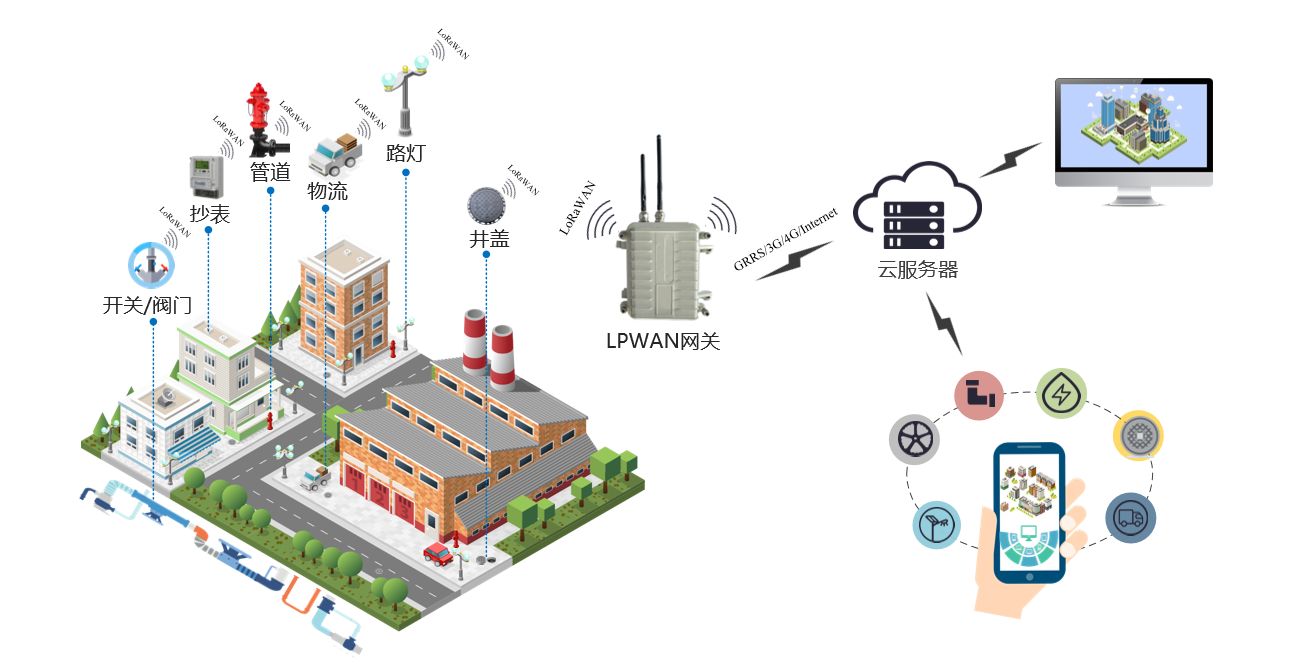 我國智慧園區(qū)發(fā)展階段及構(gòu)成 我國智慧園區(qū)發(fā)展階段及構(gòu)成
