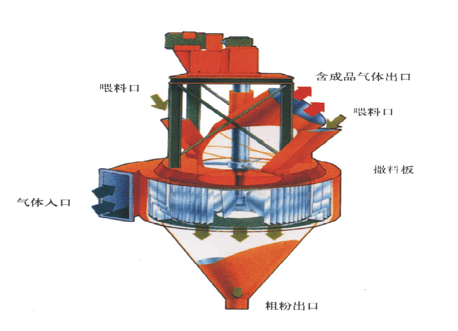 選粉機對磨機產(chǎn)量的影響 選粉機對磨機產(chǎn)量的影響
