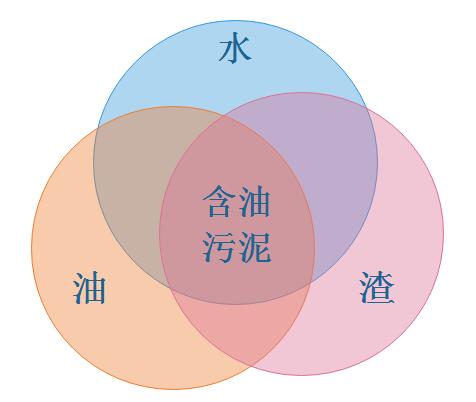 含油污泥的特性及危害 含油污泥的特性及危害