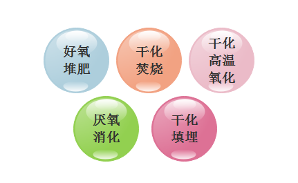 常用油泥處理工藝及效益對(duì)比 常用油泥處理工藝及效益對(duì)比