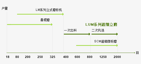 LUM系列超細立式粉磨機產量